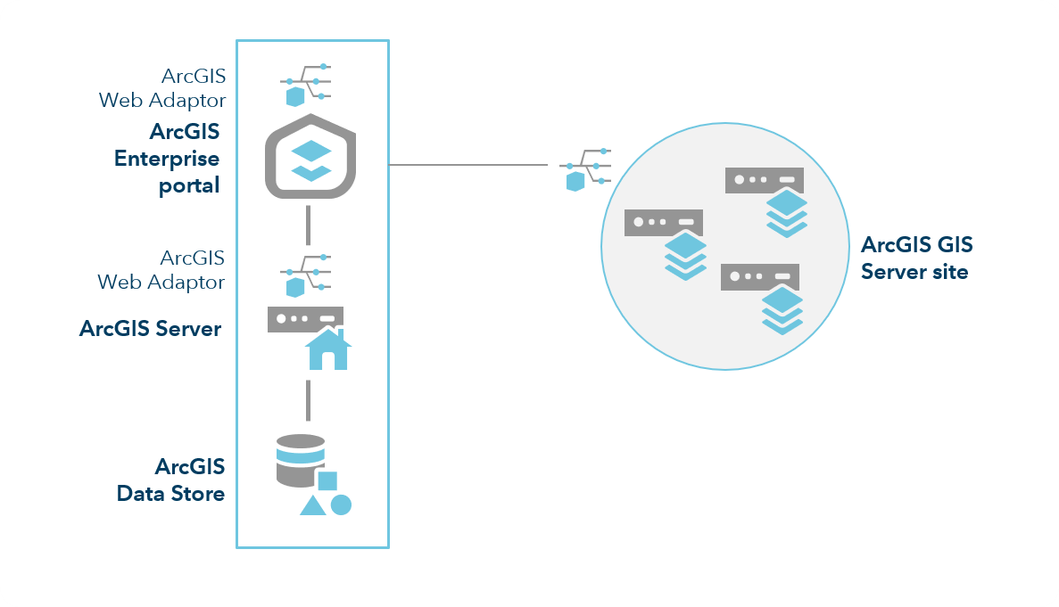 ArcGIS Enterprise with additional GIS Server site ArcGIS Enterprise with additional GIS Server site
